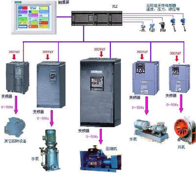 siemens触摸屏与plc在闭环控制的变频节能系统中的应用设计-plc技术网